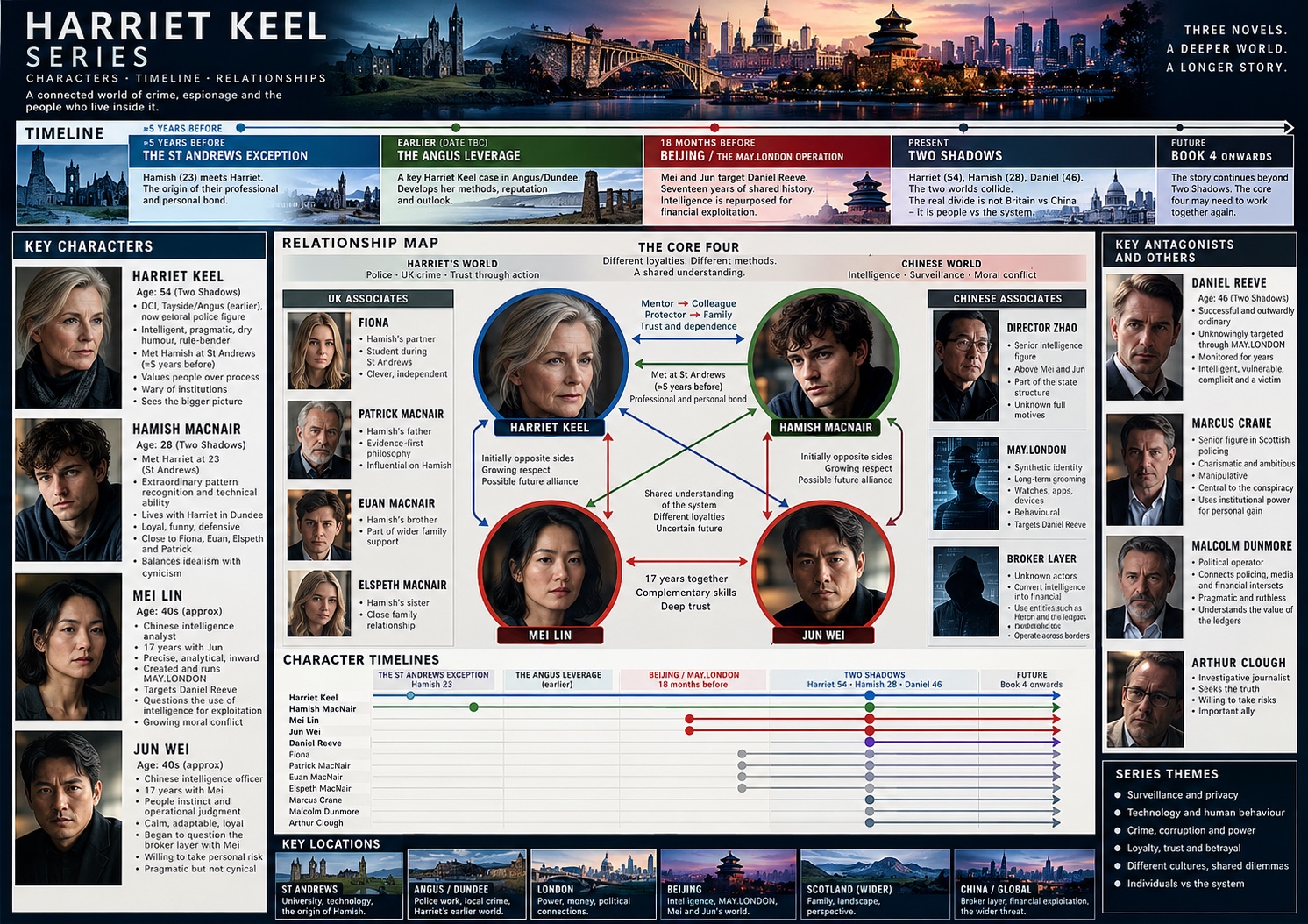 Harriet Keel series infographic showing the book timeline, character portraits, relationship map, locations and themes.